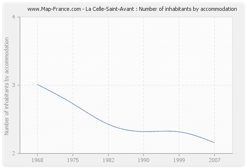 La Celle-Saint-Avant : Number of inhabitants by accommodation